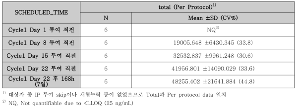 Mean serum trough concentration-time profiles (Part A)(ng/mL)