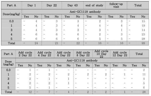 Anti-GC11118 antibody-categorical summary(Part A)