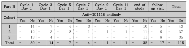 Anti-GC11118 antibody-categorical summary(Part B)