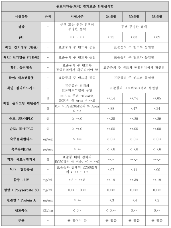 Long-term stability of GC1118 drug substance