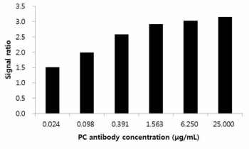 Signal ratio according to PC antibody concentration