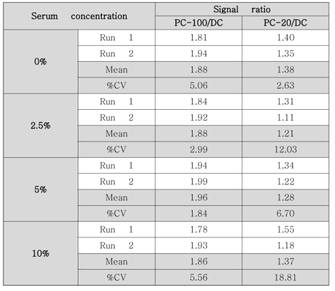 Comparison of signal ratio according to human serum concentration