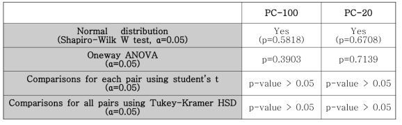 Descriptive statistics for the difference in the three group means (2.5%, 5% and 10%)