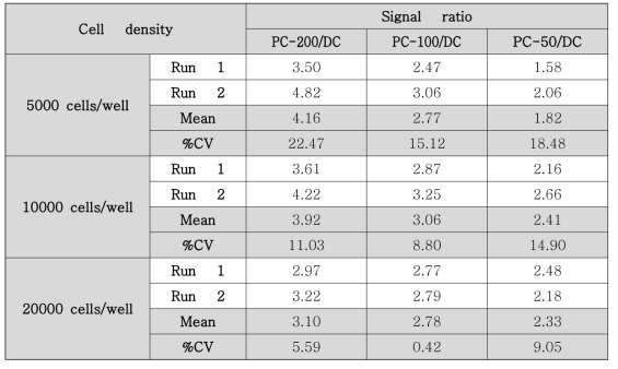 Comparison of signal ratio according to cell density