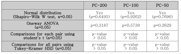 Descriptive statistics for the difference in the three group means (5000, 10000 and 15000 cells/well)