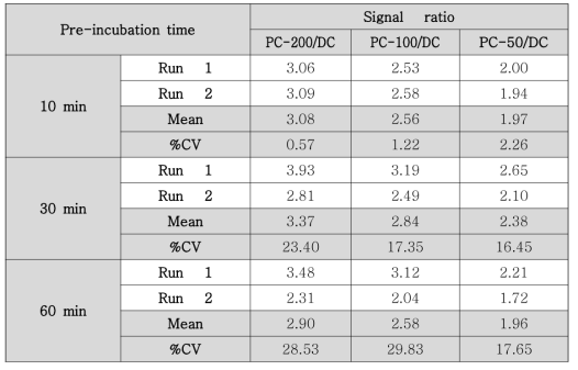 Comparison of signal ratio according to pre-treatment time