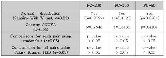 Descriptive statistics for the difference in the three group means (10 min, 30 min, 60 min)