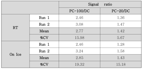 Comparison of signal ratio according to pre-treatment temperature(0.39 µg/mL)