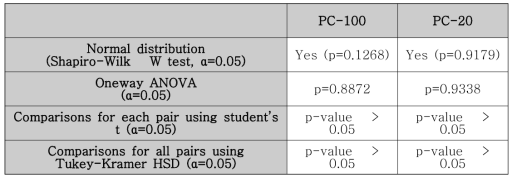 Descriptive statistics for the difference in the two group means (0.39 µg/mL)