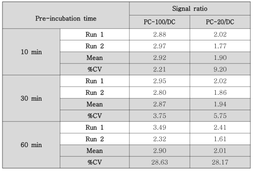 Comparison of signal ratio according to pre-treatment time (On ice)