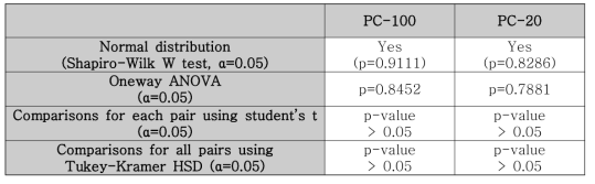 Descriptive statistics for the difference in the three group means (10min, 30min and 60min)