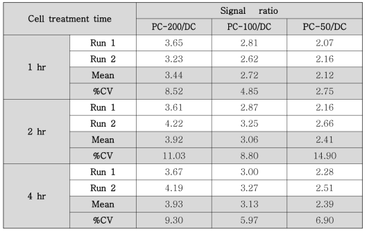 Comparison of signal ratio according to cell treatment time