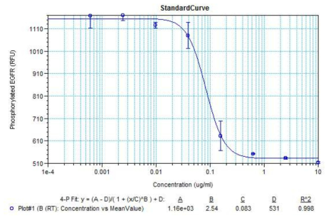 EGFR phosphorylation response according to GC1118 concentration