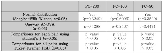 Descriptive statistics for the difference in the three group means (1, 2, 4 hr)