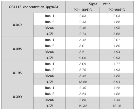 Comparison of signal ratio according to drug concentration