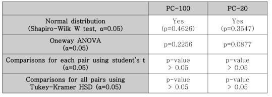 Descriptive statistics for the difference in the four group means (0.049 μg/mL, 0.098 μg/mL, 0.195 μg/mL and 0.390 μg/mL)