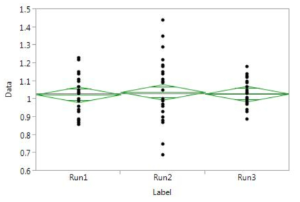 Comparison of assay run means and variances