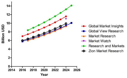 당뇨망막병증 시장규모 예상치 (Global Market Insights, 2018; Global View Research, 2018; Market Research, 2018; Market Watch, 2018; Research Markets, 2018)