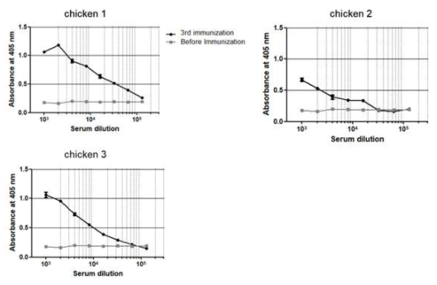 Serum antibody titer before and after immunization of the chicken with human c-Met antigen