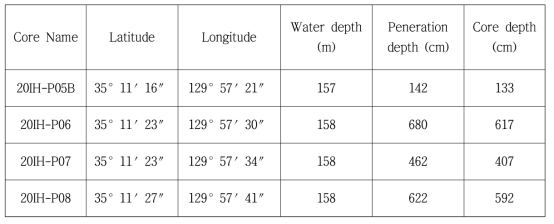 피스톤코어 채취 위치 및 특성