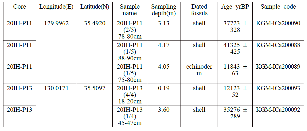 Radiocarbon ages of core sediments obtained from sand waves from the southeastern shelf of Korea Samples were dated at the Korea Institute of Geoscience and Mineral Resources(KIGAM)