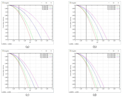 (a) 다양한 각도(0°, 15°, 30°, 45°)에 따른 P파 분산 곡선. 포아송 비가 (b) 0.1, (c) 0.25, (d) 0.4일 때 다양한 각도(0°, 15°, 30°, 45°)에 따른 S파 분산 곡선