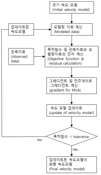 파형역산 흐름도(flow chart)