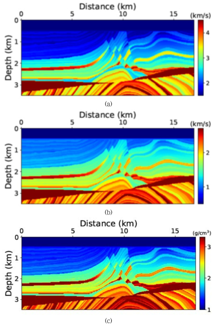 완전탄성매질 파형역산 예제를 위한 수치모델: (a) p파 속도, (b) s파 속도, 및 (c) 밀도 모델