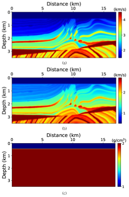 완전탄성매질 역시간 구조보정 예제를 위한 수치모델: (a) p파속도, (b) s파 속도, 및 (c) 밀도 모델