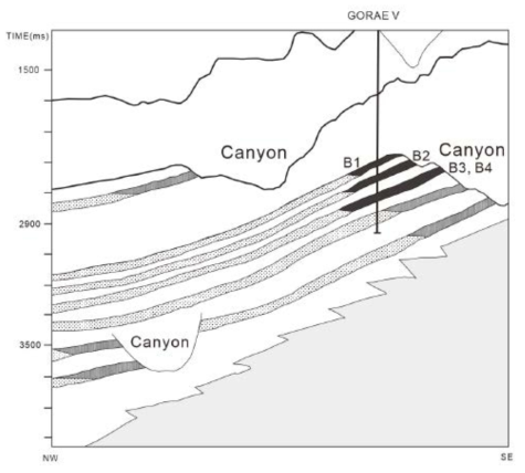 동해가스전 탄화수소 저류층 모식도(Kwon et al., 2001)