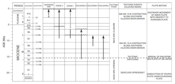 고래 및 돌고래 구조 변형시기(Lee et al., 2011)