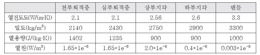 연구지역 열모델링에 사용된 변수값