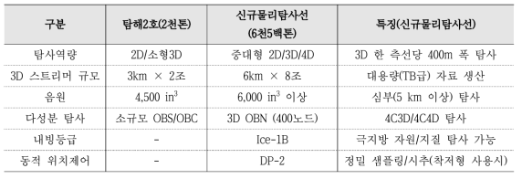 신규물리탐사선 탐사 장비 사양(탐해2호와 비교)