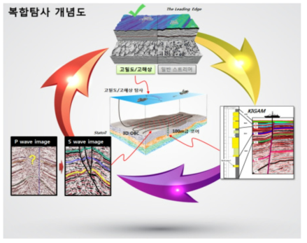 고밀도/고해상 복합탐사 연구 개념도