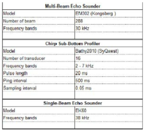 Key parameters of the acoustic acquisition system