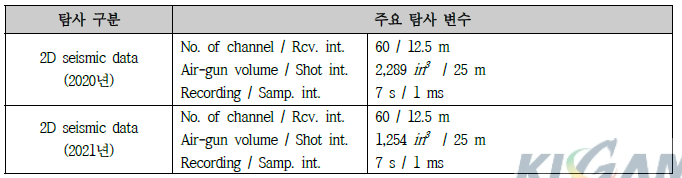 Parameters for seismic data acquisition