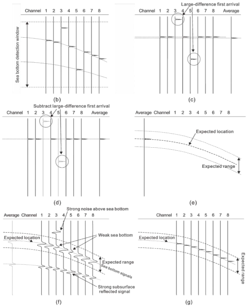 Sea bottom detection (SBD) using the hyperbola method, with an expected hyperbolic range (EHR) near the expected hyperbolic location, considering source– receiver distance and sea water velocity. (a) Shot gather with strong noise. (b) Step 1: picking first arrivals within a SBDW. (c) Step 2: normal moveout (NMO) correction. (d) Step 3: subtracting large-difference first arrivals. (e) Step 4: estimating hyperbolic location in a shot gather based on the average first arrival after subtracting large-difference first arrivals. (f) Step 5: deriving the expected range based on the expected location. (g) Step 6: picking first arrivals within the expected range (after Lee et al., 2021)