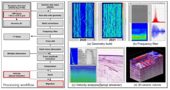 3D high resolution seismic data processing workflow and processing modules