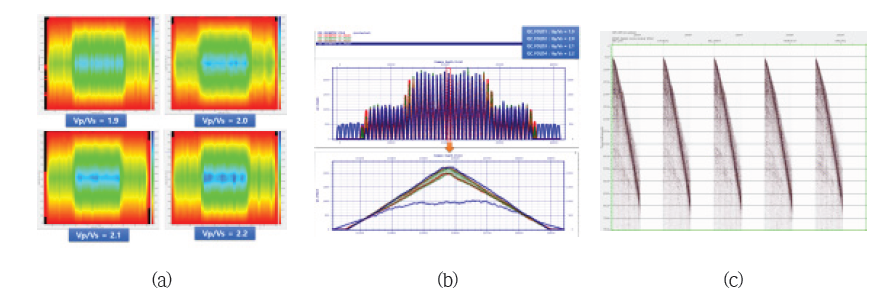 CCP binning of PS wave, (a) 3D fold map after the transform to asymptotic common conversion point gather using arbitrary Vp/Vs, (b) 2D cross-section sample of fold map, (c) CCP gather after the ACCP binning using Vp/Vs=2.2