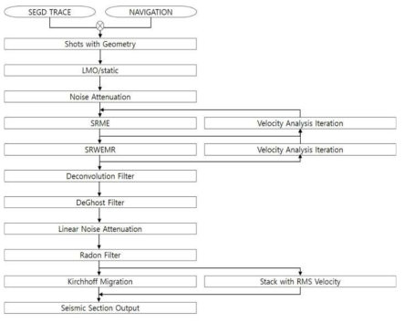 Seismic data processing workflow in the time domain