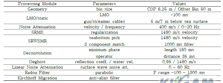 Parameters for the main data processing modules