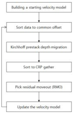 Seismic data processing workflow in the depth domain