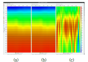 Velocities (a) before and (b) after MVA. (c) Differences between (a) and (b)