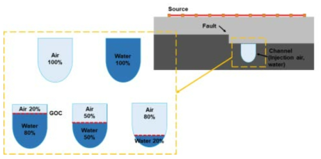 지층 모델의 채널 내 유체 주입 모식도