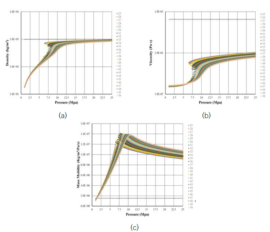 온도-압력의 변화에 따른 CO2 의 밀도 (a), 동점성도 (b) 및 질량 단위의 유동성 (c) 의 변화 (modified from Lemmon et al., 2021)