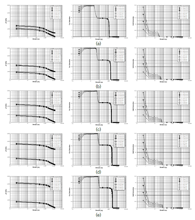 염도 및 경계 조건에 따른 주입 시작 이후 10 년(a), 20 년(b), 30 년(c), 40 년(d), 50 년(e) 시점에서의 압력상승(pressure rise – 왼쪽)/가스포화도(gas saturation – 중앙)/염포화도(soild saturation – 오른쪽). 열린 심볼은 오른쪽 경계가 열린 경계일 경우이며, 닫힌 심볼은 닫힌 경계인 경우