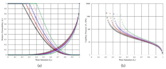 상대투과도/모세관압의 잔류 포화도가 같은 경우; (a) 상대투과도, (b) 모세관압