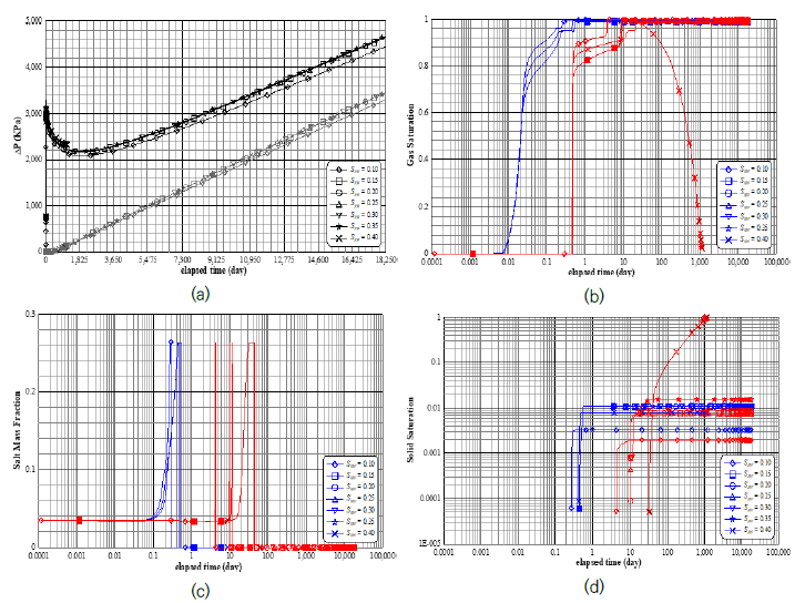 모세관압의 잔류포화도 변화에 따른 시간에 따른 압력상승(a), 가스 포화도(b), 염수 내 염도(c) 및 침전염 포화도(d). 단, 압력의 진한 선은 주입정, 연한 선은 경계이며, 이외의 파란선은 주입정 최상부, 붉은선은 주입정 중간심도 (-1,550m)