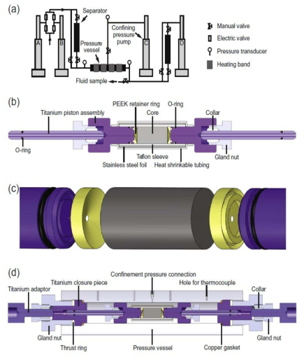 Luhmann et al.(2017)에서 소개된 코어 컬럼실험 장비. (a) 실험 장비 모식도, (b) Ti 피스톤 조립 상세도, (c) 코어 시료 장착부위 상세도, (d) Flow-through 반응셀