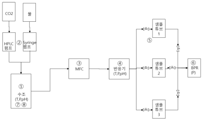 물-초임계 CO2 혼합상에 의한 현무암의 이온용출 실험장치 구성안